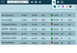 Socialmedia Ranking